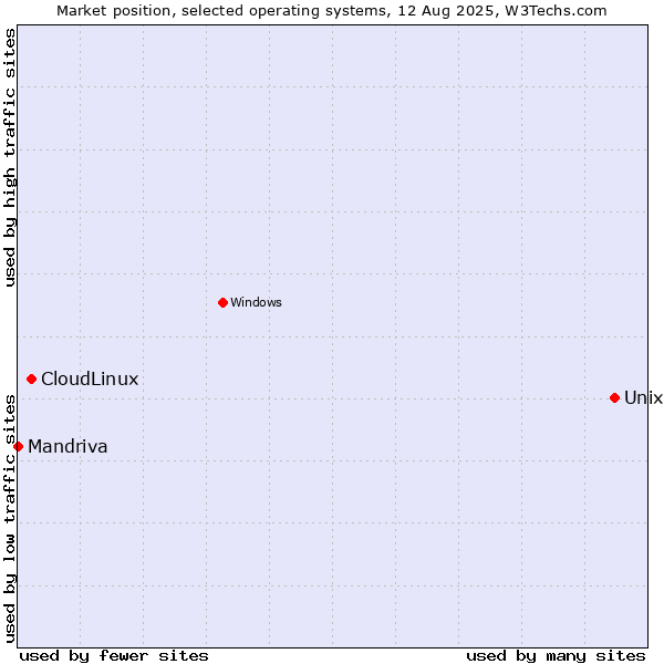 Market position of Unix vs. CloudLinux vs. Mandriva