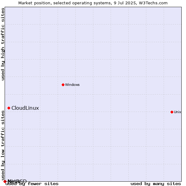 Market position of CloudLinux vs. NetBSD vs. Minix