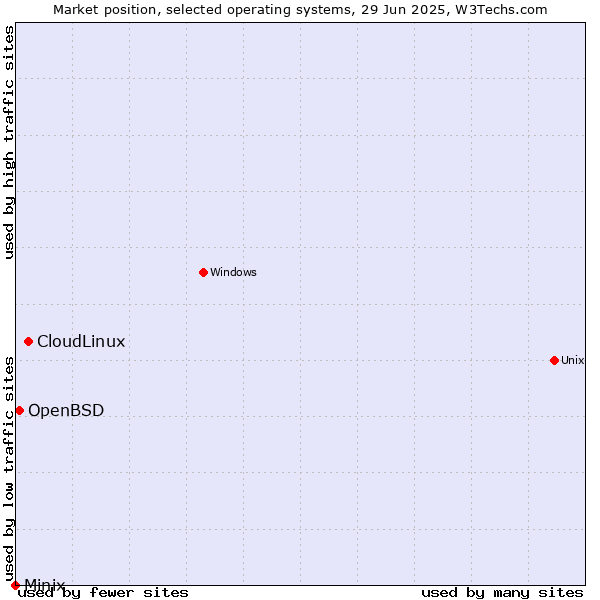 Market position of CloudLinux vs. OpenBSD vs. Minix