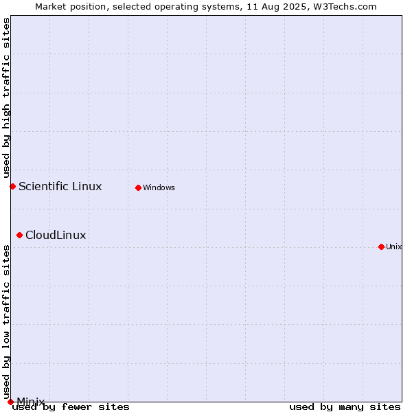 Market position of CloudLinux vs. Scientific Linux vs. Minix