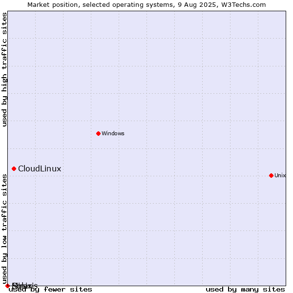 Market position of CloudLinux vs. Solaris vs. Minix