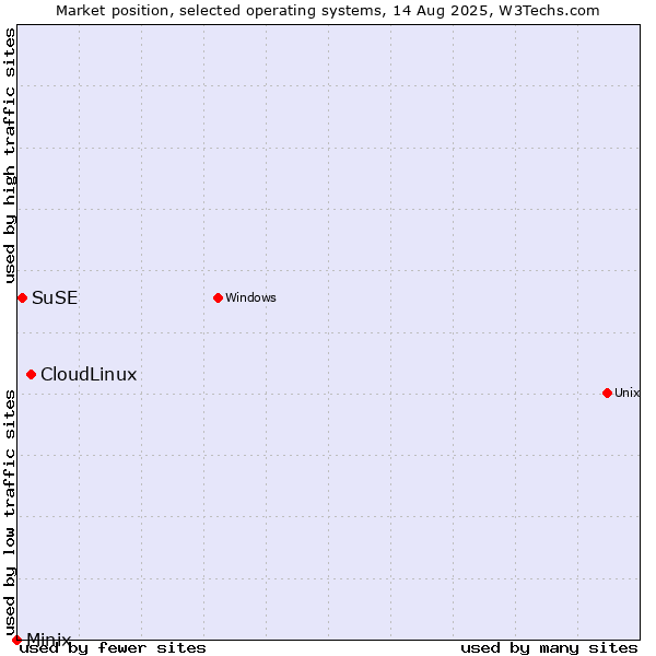 Market position of CloudLinux vs. SuSE vs. Minix