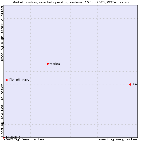 Market position of CloudLinux vs. NetBSD