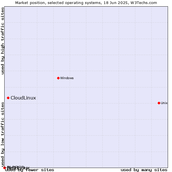 Market position of CloudLinux vs. NetBSD vs. PLD Linux