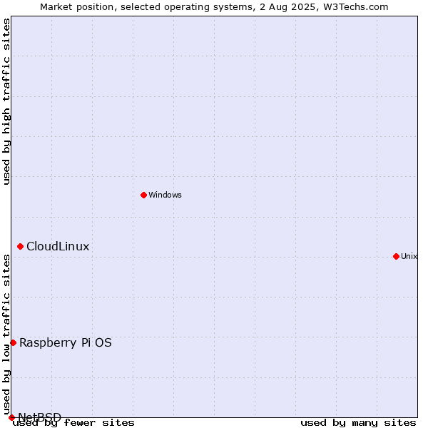 Market position of CloudLinux vs. Raspberry Pi OS vs. NetBSD
