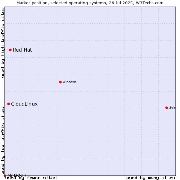 Market position of Red Hat vs. CloudLinux vs. NetBSD