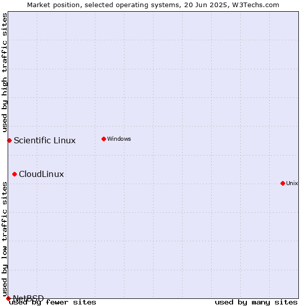 Market position of CloudLinux vs. Scientific Linux vs. NetBSD