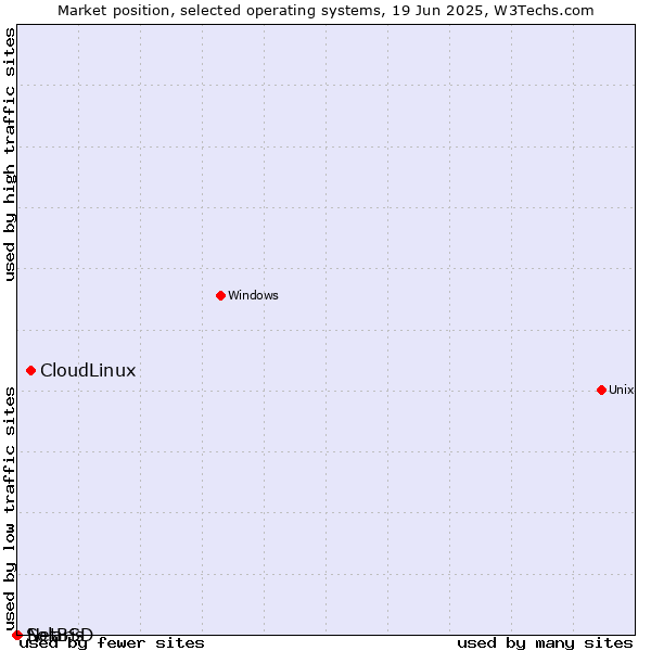 Market position of CloudLinux vs. NetBSD vs. Solaris