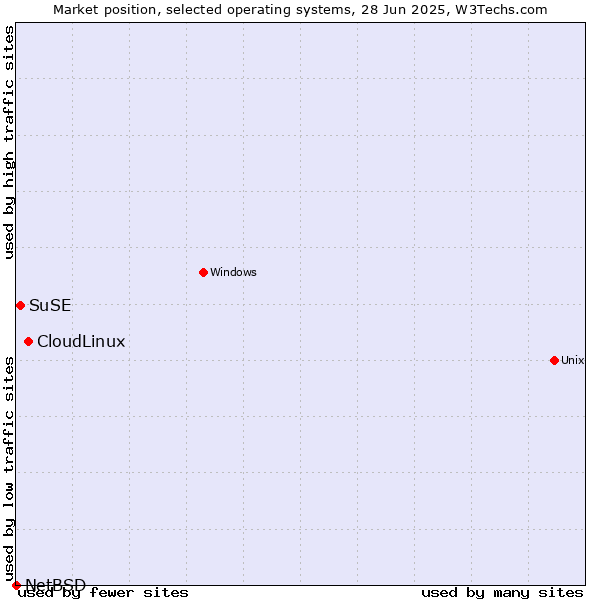 Market position of CloudLinux vs. SuSE vs. NetBSD