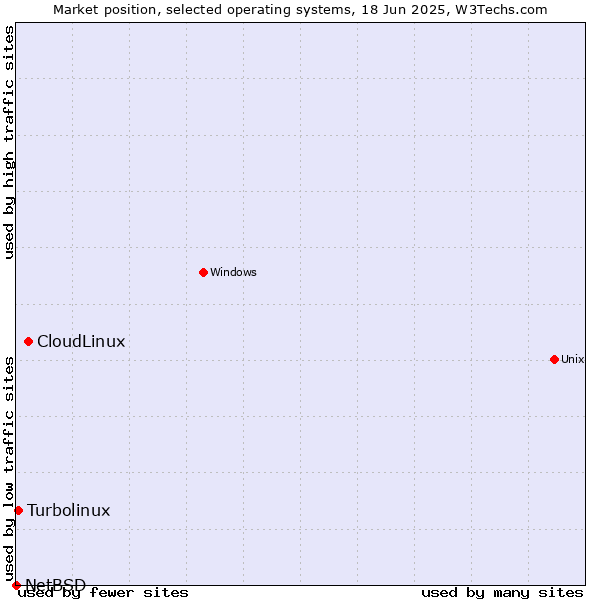 Market position of CloudLinux vs. Turbolinux vs. NetBSD