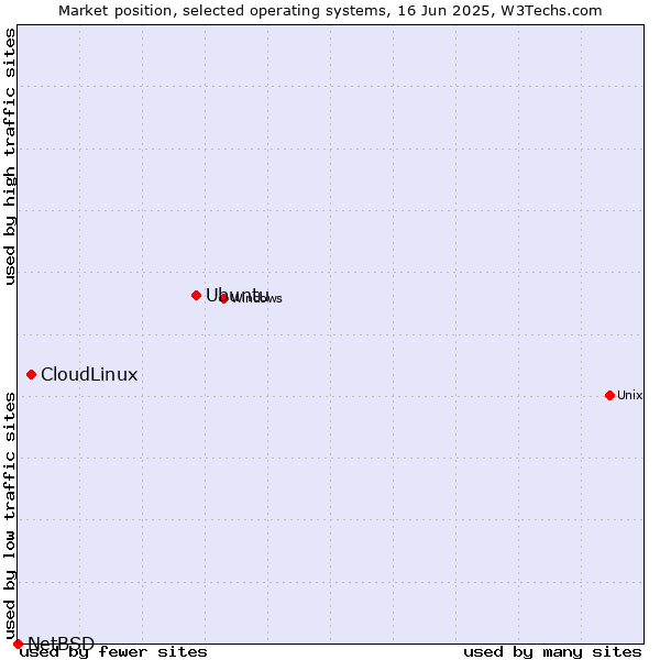 Market position of Ubuntu vs. CloudLinux vs. NetBSD