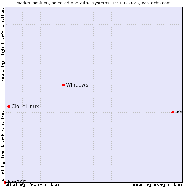 Market position of Windows vs. CloudLinux vs. NetBSD
