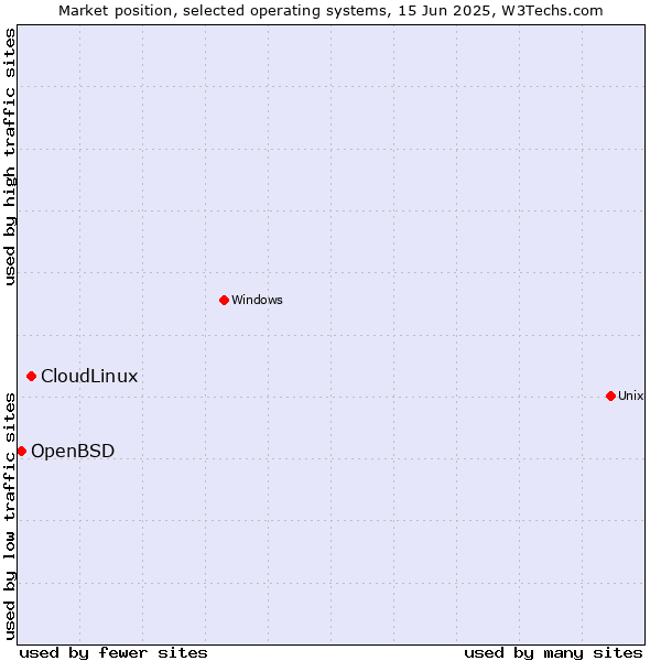 Market position of CloudLinux vs. OpenBSD