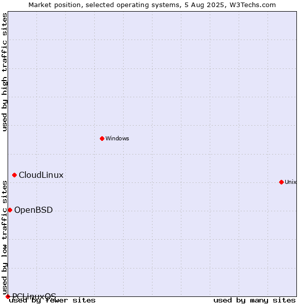Market position of CloudLinux vs. OpenBSD vs. PCLinuxOS