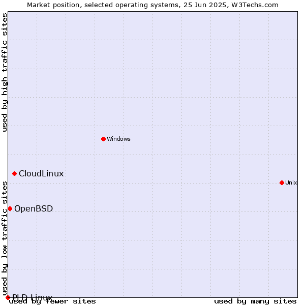 Market position of CloudLinux vs. OpenBSD vs. PLD Linux