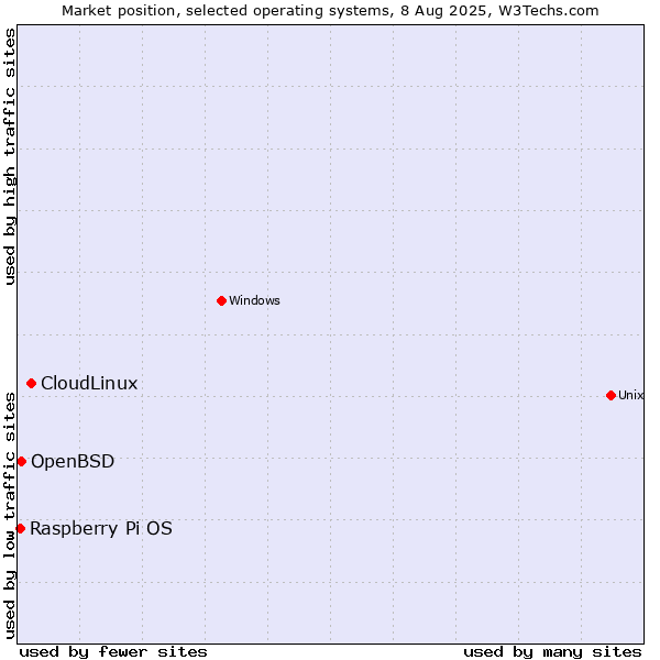 Market position of CloudLinux vs. OpenBSD vs. Raspberry Pi OS