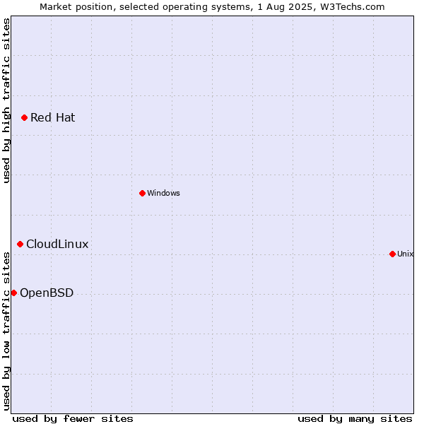 Market position of Red Hat vs. CloudLinux vs. OpenBSD
