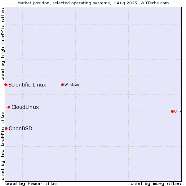 Market position of CloudLinux vs. OpenBSD vs. Scientific Linux