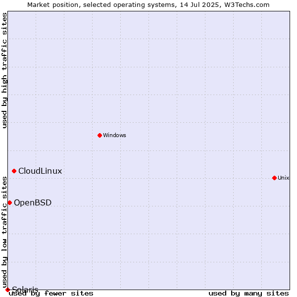 Market position of CloudLinux vs. OpenBSD vs. Solaris