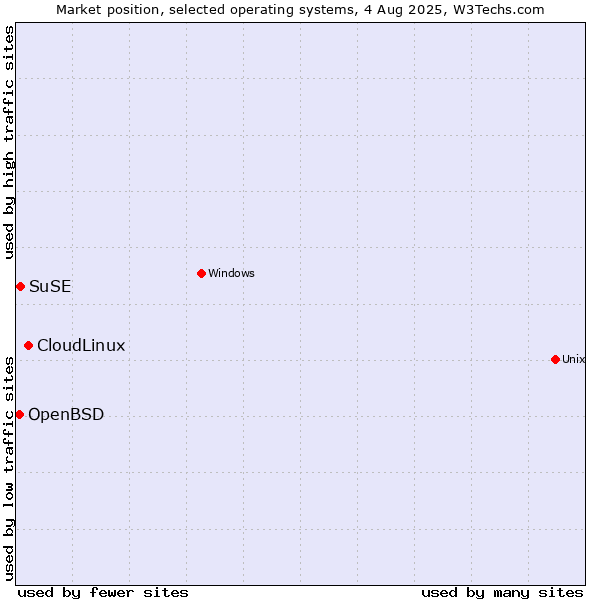 Market position of CloudLinux vs. SuSE vs. OpenBSD