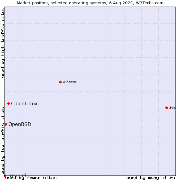 Market position of CloudLinux vs. OpenBSD vs. Trisquel