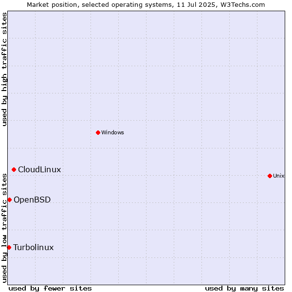 Market position of CloudLinux vs. OpenBSD vs. Turbolinux