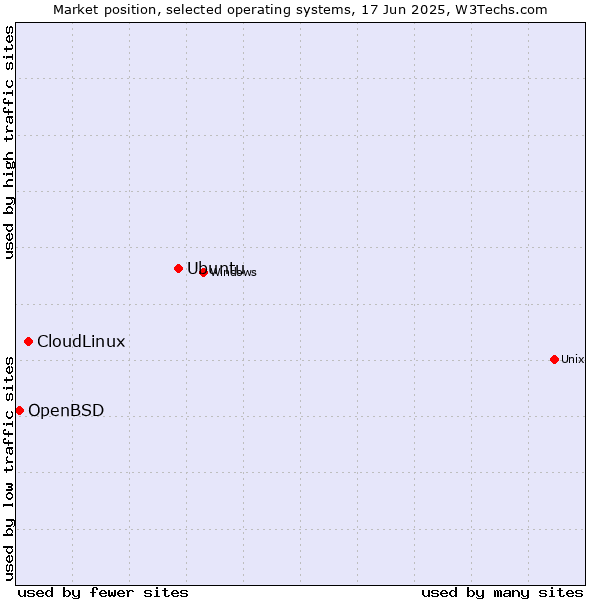 Market position of Ubuntu vs. CloudLinux vs. OpenBSD