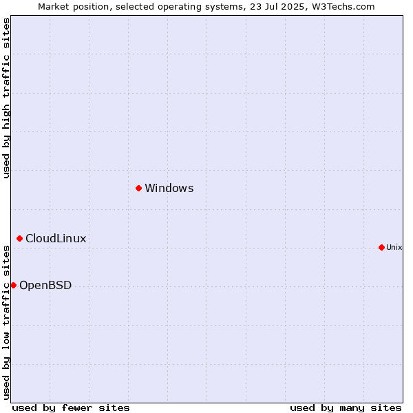 Market position of Windows vs. CloudLinux vs. OpenBSD