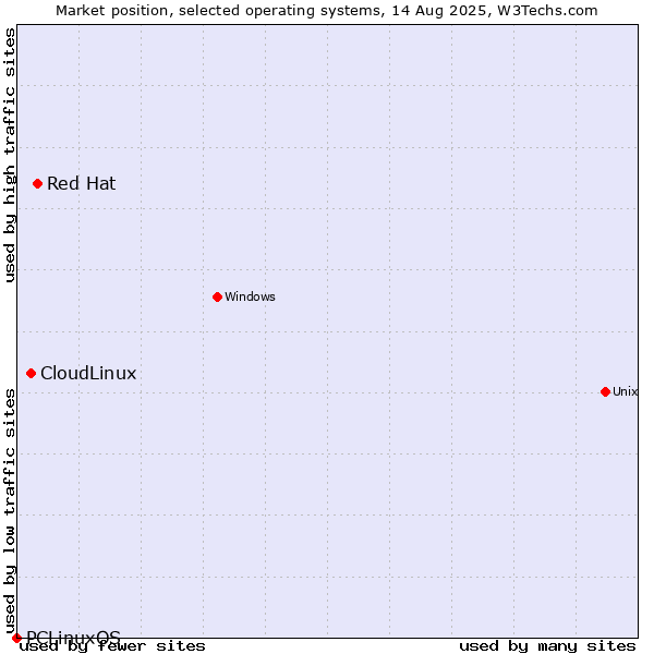 Market position of Red Hat vs. CloudLinux vs. PCLinuxOS