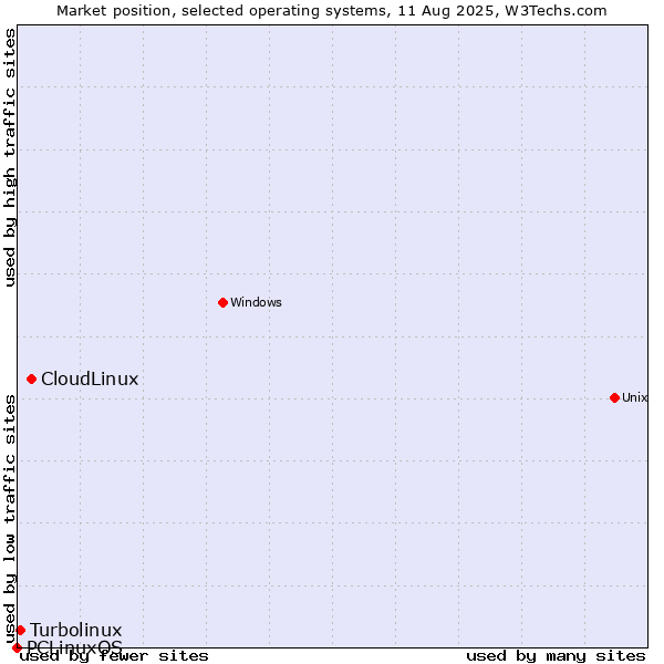 Market position of CloudLinux vs. Turbolinux vs. PCLinuxOS