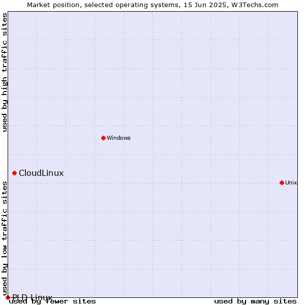 Market position of CloudLinux vs. PLD Linux