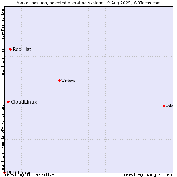 Market position of Red Hat vs. CloudLinux vs. PLD Linux