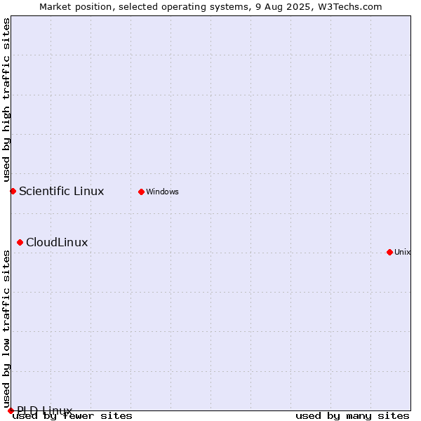 Market position of CloudLinux vs. Scientific Linux vs. PLD Linux