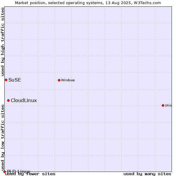 Market position of CloudLinux vs. SuSE vs. PLD Linux