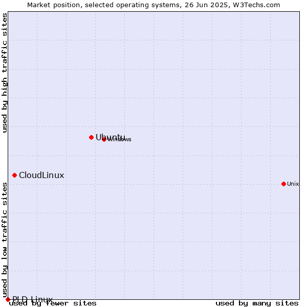 Market position of Ubuntu vs. CloudLinux vs. PLD Linux