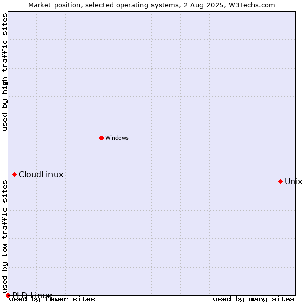 Market position of Unix vs. CloudLinux vs. PLD Linux