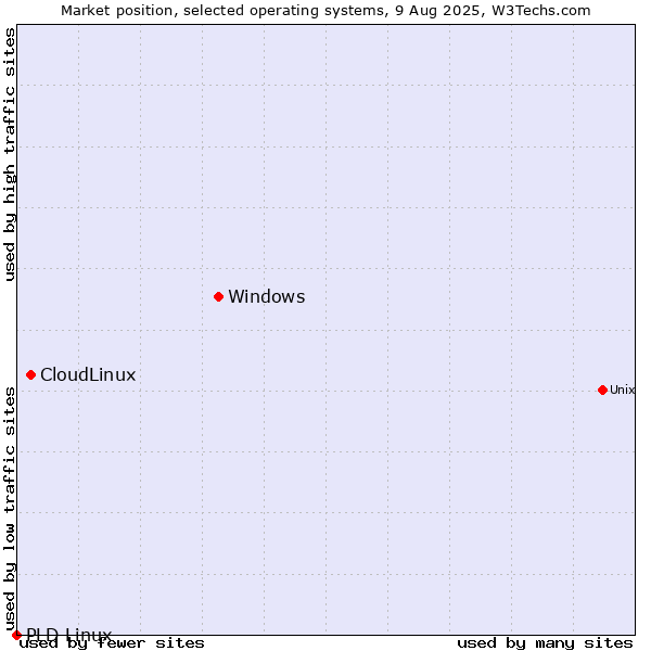 Market position of Windows vs. CloudLinux vs. PLD Linux