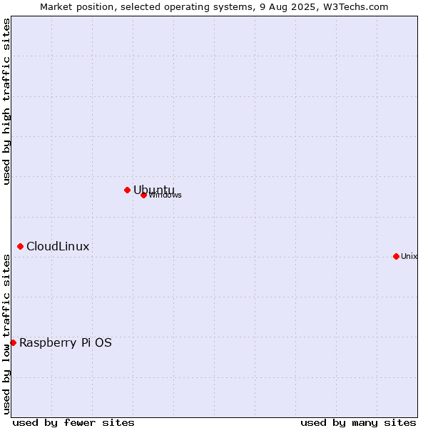 Market position of Ubuntu vs. CloudLinux vs. Raspberry Pi OS