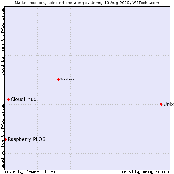 Market position of Unix vs. CloudLinux vs. Raspberry Pi OS