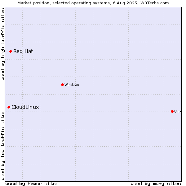 Market position of Red Hat vs. CloudLinux