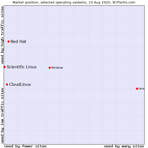 Market position of Red Hat vs. CloudLinux vs. Scientific Linux