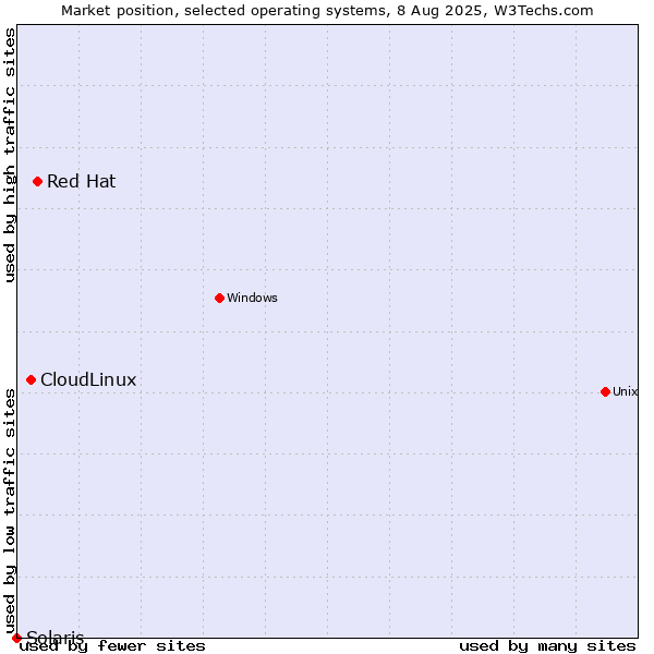 Market position of Red Hat vs. CloudLinux vs. Solaris