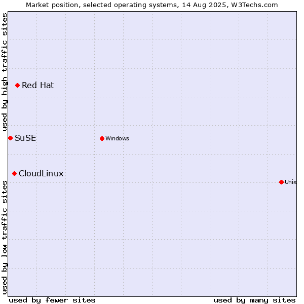 Market position of Red Hat vs. CloudLinux vs. SuSE