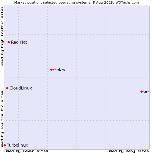 Market position of Red Hat vs. CloudLinux vs. Turbolinux
