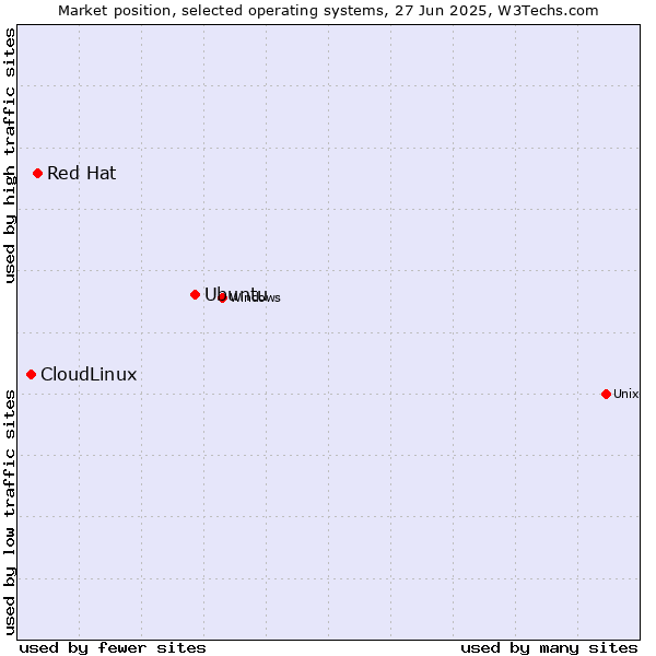 Market position of Ubuntu vs. Red Hat vs. CloudLinux