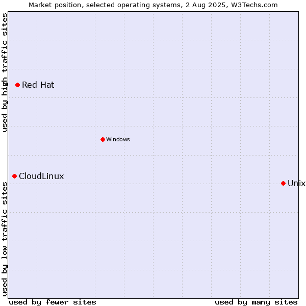 Market position of Unix vs. Red Hat vs. CloudLinux