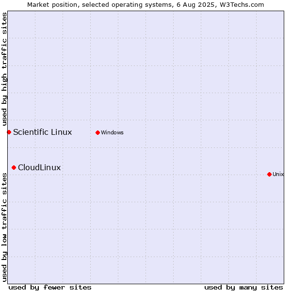 Market position of CloudLinux vs. Scientific Linux