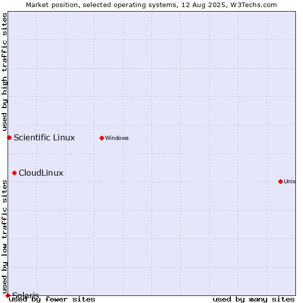 Market position of CloudLinux vs. Scientific Linux vs. Solaris
