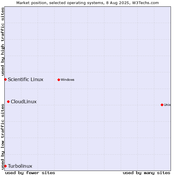 Market position of CloudLinux vs. Turbolinux vs. Scientific Linux