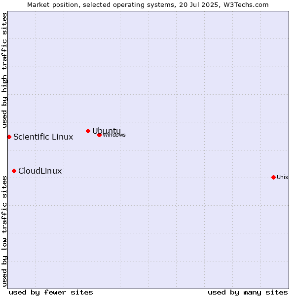 Market position of Ubuntu vs. CloudLinux vs. Scientific Linux